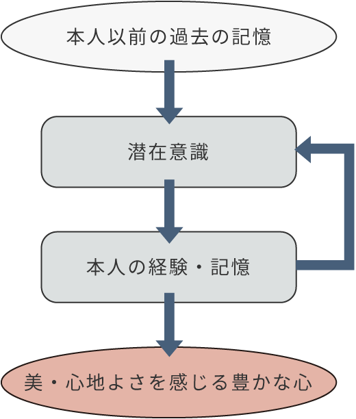 人間の感覚と記憶