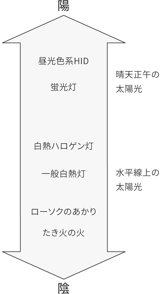 照明(光源)の陰陽
